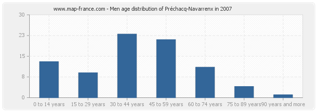 Men age distribution of Préchacq-Navarrenx in 2007