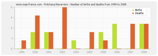 Préchacq-Navarrenx : Number of births and deaths from 1999 to 2008