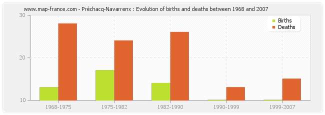 Préchacq-Navarrenx : Evolution of births and deaths between 1968 and 2007