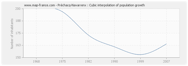 Préchacq-Navarrenx : Cubic interpolation of population growth