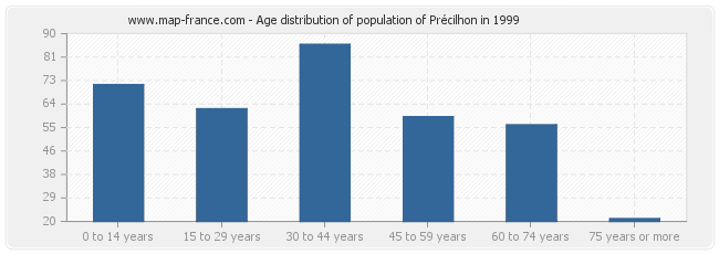 Age distribution of population of Précilhon in 1999