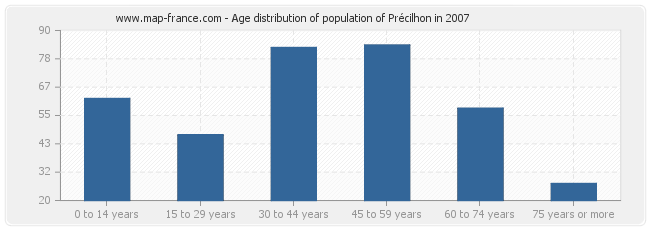 Age distribution of population of Précilhon in 2007