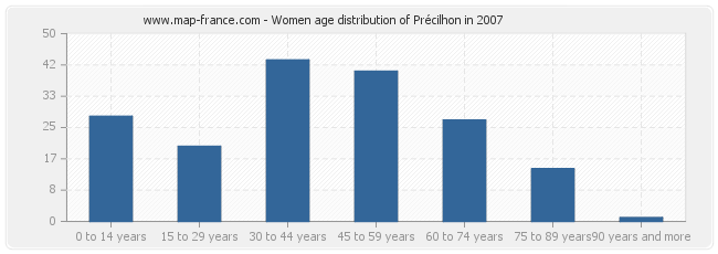 Women age distribution of Précilhon in 2007