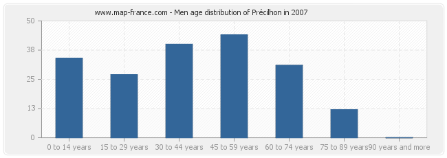 Men age distribution of Précilhon in 2007