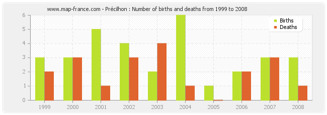 Précilhon : Number of births and deaths from 1999 to 2008