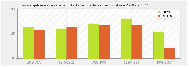 Précilhon : Evolution of births and deaths between 1968 and 2007