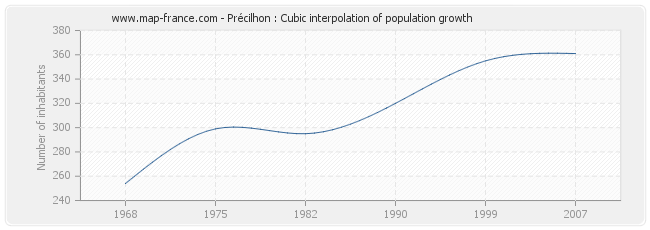 Précilhon : Cubic interpolation of population growth