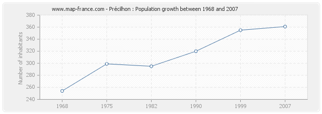 Population Précilhon
