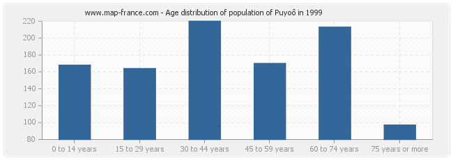 Age distribution of population of Puyoô in 1999