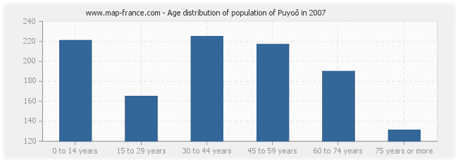 Age distribution of population of Puyoô in 2007