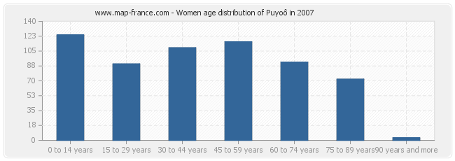 Women age distribution of Puyoô in 2007