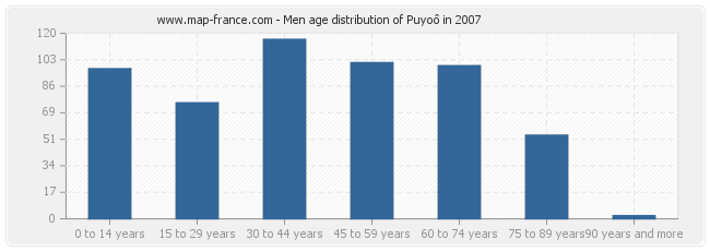 Men age distribution of Puyoô in 2007