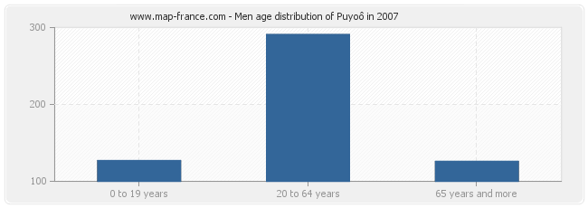 Men age distribution of Puyoô in 2007