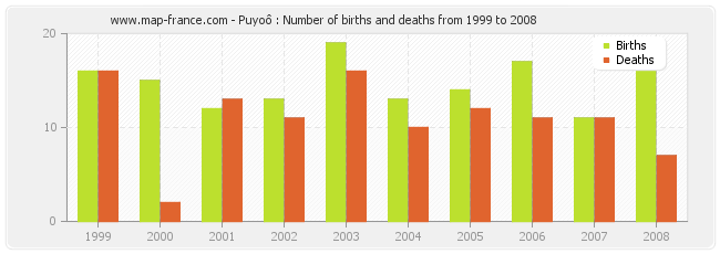 Puyoô : Number of births and deaths from 1999 to 2008