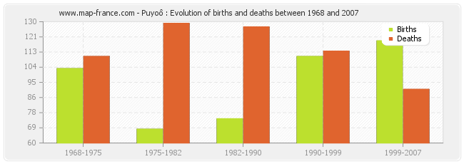 Puyoô : Evolution of births and deaths between 1968 and 2007