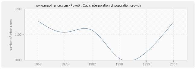 Puyoô : Cubic interpolation of population growth