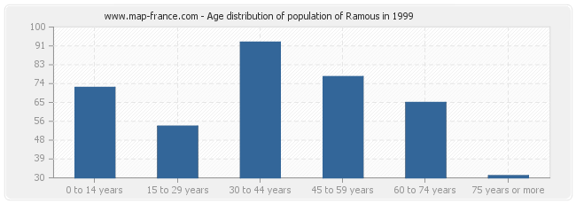 Age distribution of population of Ramous in 1999