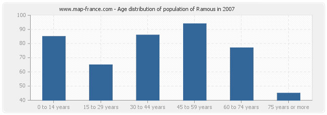 Age distribution of population of Ramous in 2007