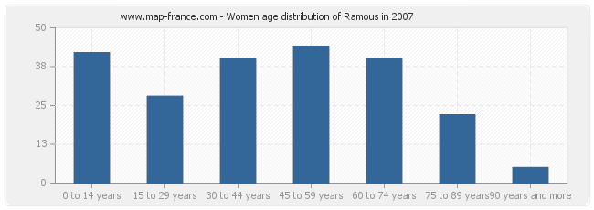 Women age distribution of Ramous in 2007