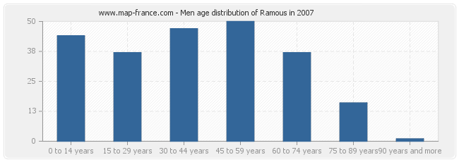 Men age distribution of Ramous in 2007