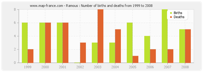 Ramous : Number of births and deaths from 1999 to 2008