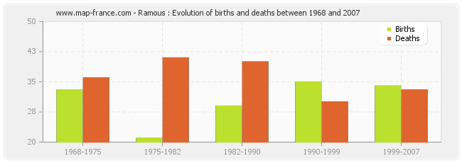 Ramous : Evolution of births and deaths between 1968 and 2007