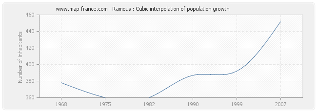 Ramous : Cubic interpolation of population growth