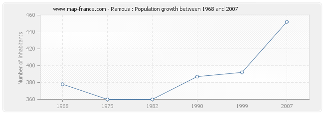Population Ramous