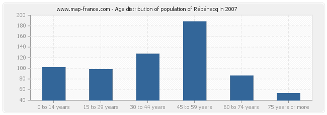 Age distribution of population of Rébénacq in 2007