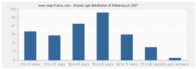 Women age distribution of Rébénacq in 2007