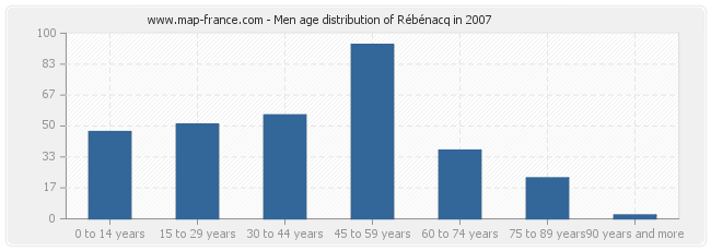 Men age distribution of Rébénacq in 2007