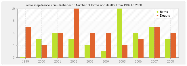 Rébénacq : Number of births and deaths from 1999 to 2008