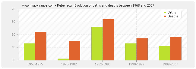 Rébénacq : Evolution of births and deaths between 1968 and 2007