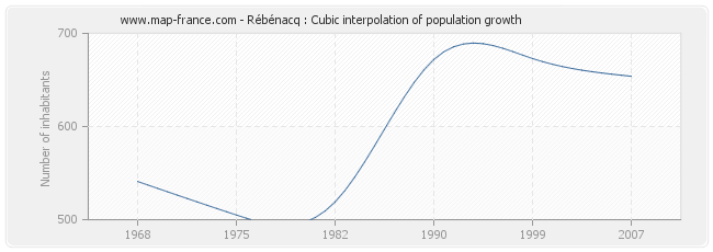 Rébénacq : Cubic interpolation of population growth