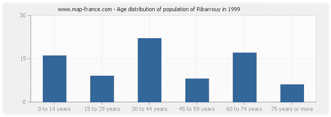 Age distribution of population of Ribarrouy in 1999