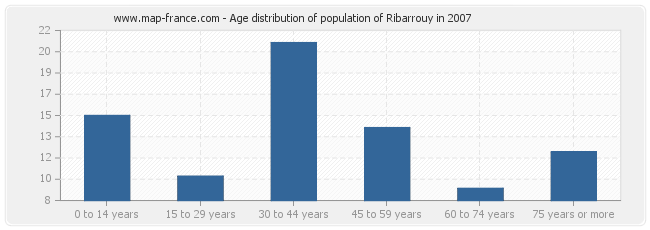 Age distribution of population of Ribarrouy in 2007