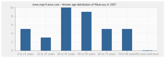 Women age distribution of Ribarrouy in 2007