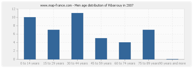 Men age distribution of Ribarrouy in 2007