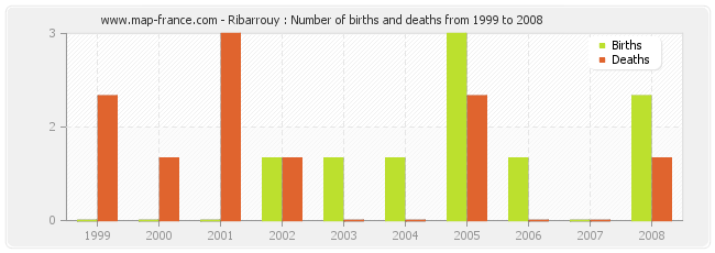 Ribarrouy : Number of births and deaths from 1999 to 2008