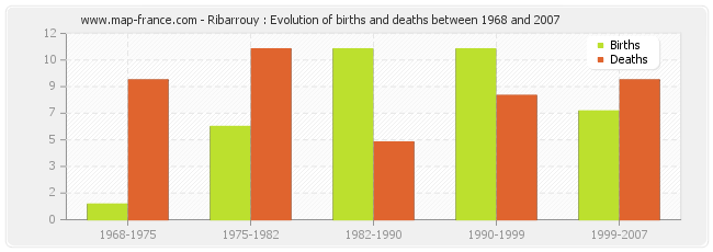 Ribarrouy : Evolution of births and deaths between 1968 and 2007