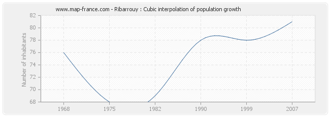 Ribarrouy : Cubic interpolation of population growth