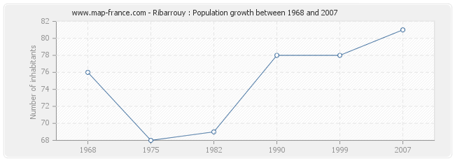 Population Ribarrouy