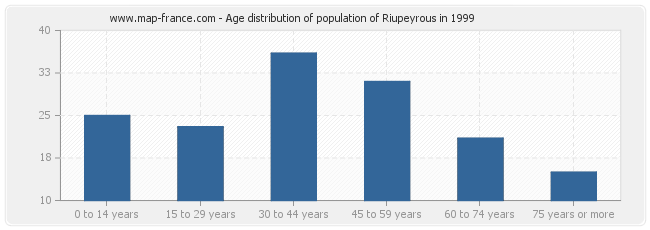 Age distribution of population of Riupeyrous in 1999