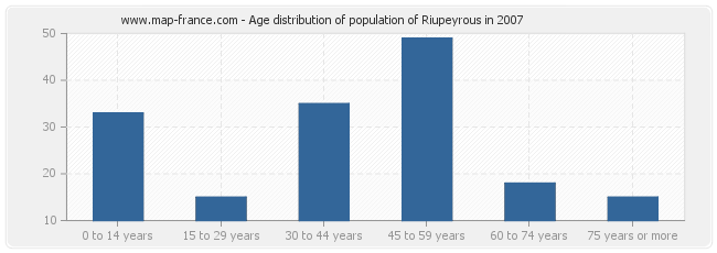 Age distribution of population of Riupeyrous in 2007