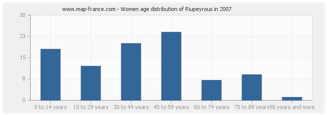 Women age distribution of Riupeyrous in 2007