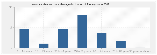 Men age distribution of Riupeyrous in 2007