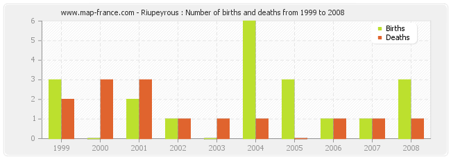 Riupeyrous : Number of births and deaths from 1999 to 2008