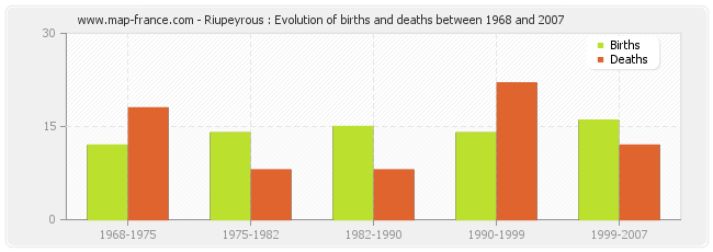 Riupeyrous : Evolution of births and deaths between 1968 and 2007