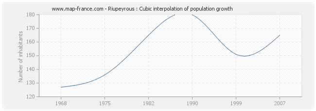 Riupeyrous : Cubic interpolation of population growth