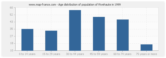 Age distribution of population of Rivehaute in 1999
